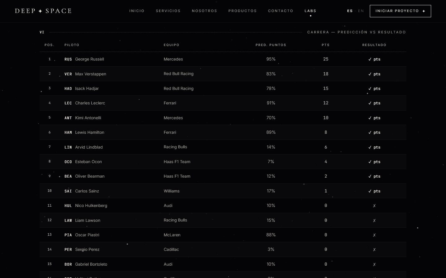 Race results for the 2026 Azerbaijan Grand Prix: each driver's predicted chance of scoring points next to the points actually scored.