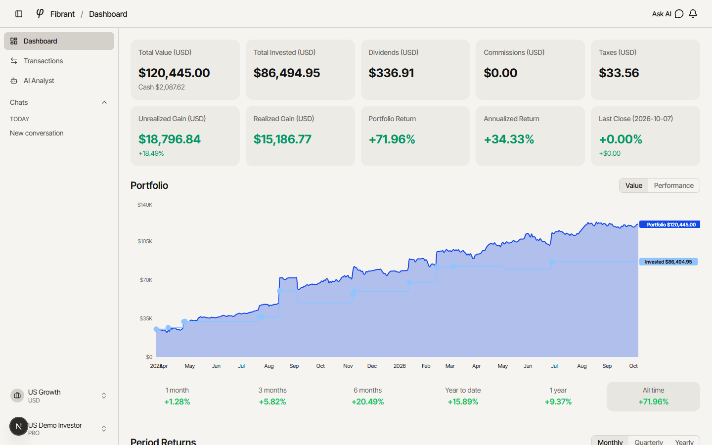 Fibrant dashboard for the demo portfolio US Growth: total value, gains, returns and a chart of portfolio value over time.